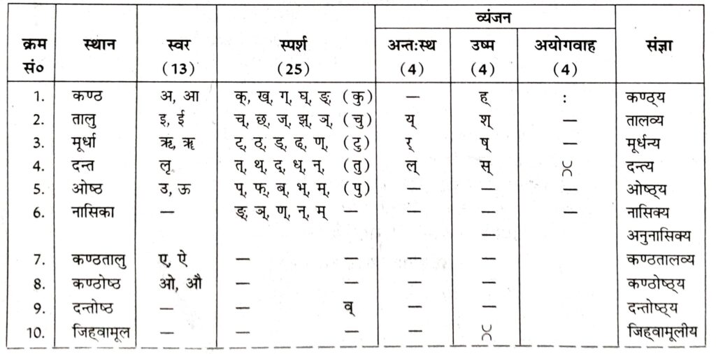 वर्णों का उच्चारण स्थान 