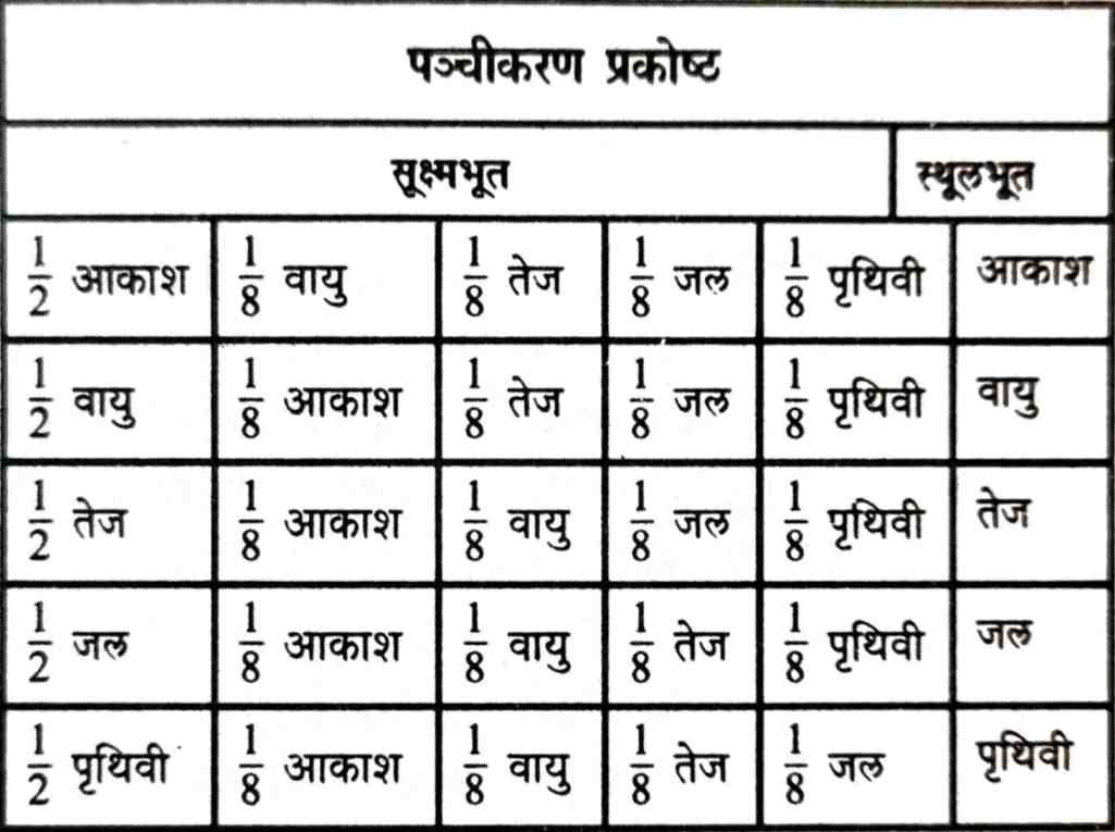 पञ्चीकरण प्रक्रिया प्रकोष्ठ 